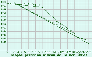 Courbe de la pression atmosphrique pour Leinefelde