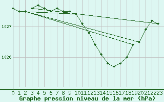 Courbe de la pression atmosphrique pour Ketrzyn