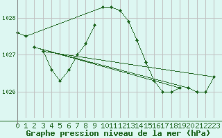 Courbe de la pression atmosphrique pour Six-Fours (83)