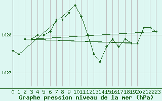 Courbe de la pression atmosphrique pour Lahr (All)