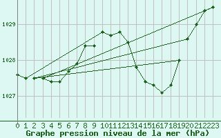 Courbe de la pression atmosphrique pour Chteaudun (28)