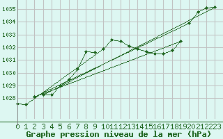 Courbe de la pression atmosphrique pour Shawbury