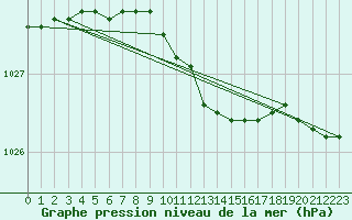 Courbe de la pression atmosphrique pour Tromso