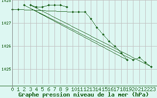 Courbe de la pression atmosphrique pour la bouée 63056