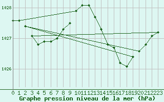 Courbe de la pression atmosphrique pour Sainte-Ouenne (79)