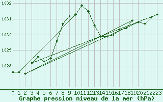 Courbe de la pression atmosphrique pour Thoiras (30)