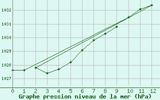 Courbe de la pression atmosphrique pour Mortlake Aws