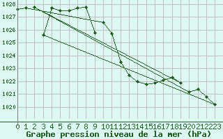 Courbe de la pression atmosphrique pour Zumarraga-Urzabaleta