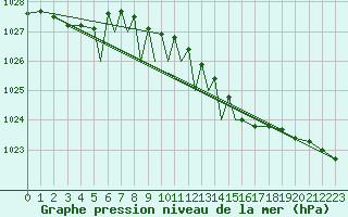 Courbe de la pression atmosphrique pour Diepholz