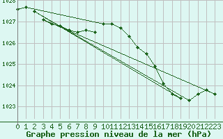 Courbe de la pression atmosphrique pour Pointe de Chassiron (17)