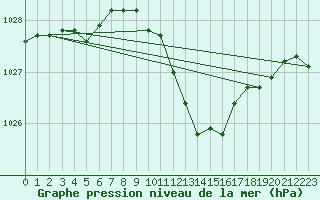 Courbe de la pression atmosphrique pour Neuchatel (Sw)