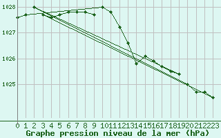 Courbe de la pression atmosphrique pour Belm