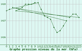 Courbe de la pression atmosphrique pour Luechow