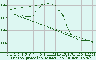 Courbe de la pression atmosphrique pour Croisette (62)
