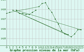 Courbe de la pression atmosphrique pour Saint-Brieuc (22)