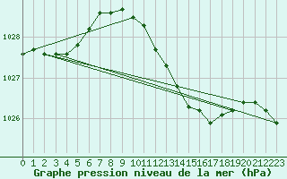 Courbe de la pression atmosphrique pour Angermuende