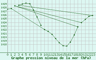 Courbe de la pression atmosphrique pour Weitensfeld