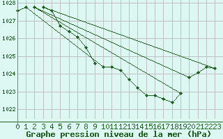 Courbe de la pression atmosphrique pour Ulm-Mhringen