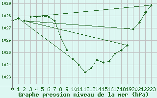 Courbe de la pression atmosphrique pour Vaagsli