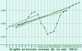 Courbe de la pression atmosphrique pour Paks