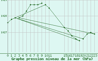 Courbe de la pression atmosphrique pour Melle (Be)