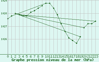 Courbe de la pression atmosphrique pour Dijon / Longvic (21)
