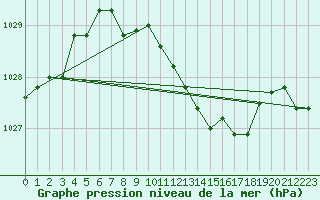 Courbe de la pression atmosphrique pour Mondsee