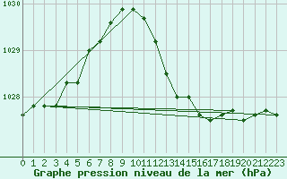 Courbe de la pression atmosphrique pour Rostherne No 2