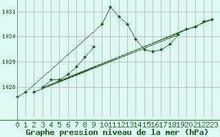 Courbe de la pression atmosphrique pour Ile d