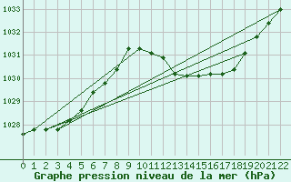 Courbe de la pression atmosphrique pour Le Vigan (30)