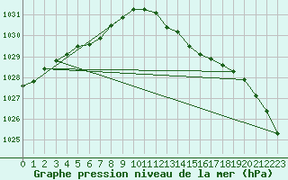 Courbe de la pression atmosphrique pour Leeming