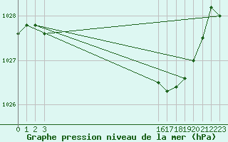 Courbe de la pression atmosphrique pour Toulouse-Francazal (31)