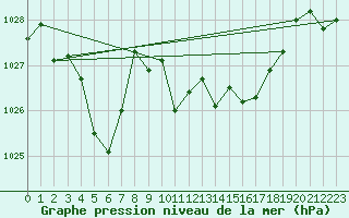 Courbe de la pression atmosphrique pour Vernouillet (78)