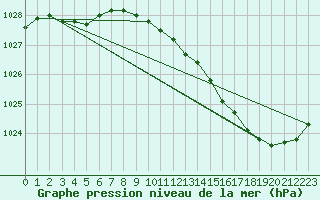 Courbe de la pression atmosphrique pour Romorantin (41)