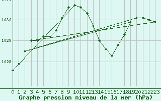 Courbe de la pression atmosphrique pour Pau (64)