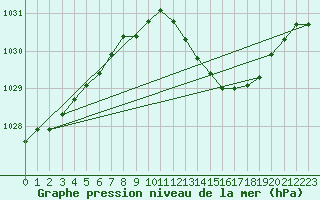 Courbe de la pression atmosphrique pour Haegen (67)