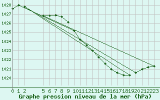 Courbe de la pression atmosphrique pour Buzenol (Be)
