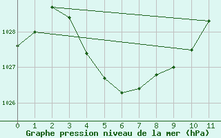 Courbe de la pression atmosphrique pour Lake Grace