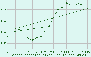 Courbe de la pression atmosphrique pour Ravensthorpe Hopetoun