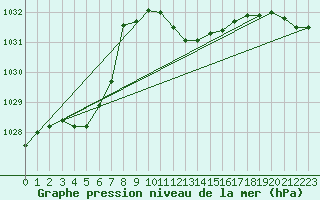 Courbe de la pression atmosphrique pour Boboc