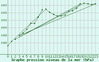 Courbe de la pression atmosphrique pour Lahr (All)