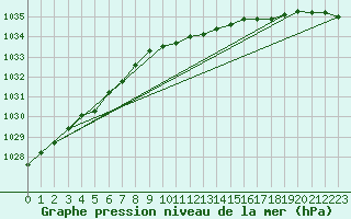 Courbe de la pression atmosphrique pour Kuusiku