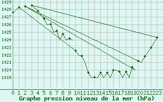 Courbe de la pression atmosphrique pour Rorvik / Ryum