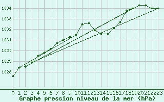 Courbe de la pression atmosphrique pour Saint-Nazaire-d