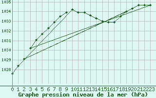 Courbe de la pression atmosphrique pour Hallhaaxaasen