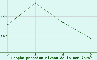 Courbe de la pression atmosphrique pour Obojan