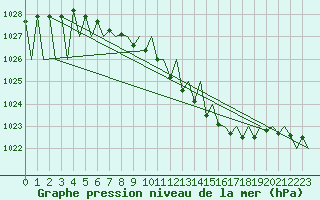 Courbe de la pression atmosphrique pour Niederstetten