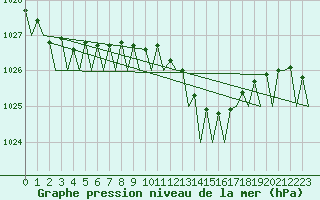 Courbe de la pression atmosphrique pour Groningen Airport Eelde