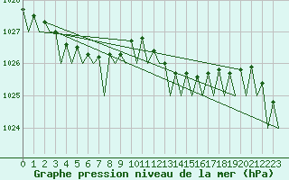 Courbe de la pression atmosphrique pour Duesseldorf