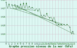 Courbe de la pression atmosphrique pour Aberdeen (UK)